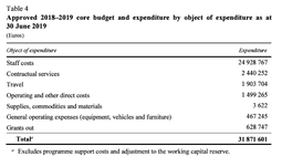 thumbnail of Sara Carter image drop core budget expenditure June 30 2019.png