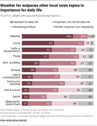 thumbnail of local news topics in importance for daily life (USA).jpg