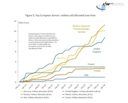 thumbnail of top-european-donors-of-military-aid-to-ukraine-v0-g5jbpqws2lod1.webp