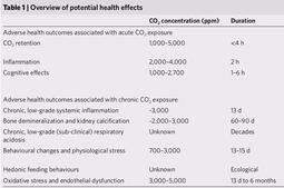 thumbnail of adverse effects of elevated CO2 levels.jpg
