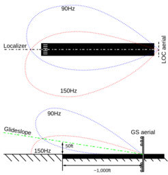 thumbnail of ILS_localizer_illustration.svg.png