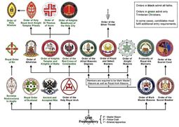 thumbnail of Structure_of_Masonic_appendant_bodies_in_England_and_Wales.jpg