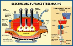 thumbnail of httpswww.shutterstock.comdeimage-vectormetallurgy-iron-steel-production-electric-arc-1391332520.jpg