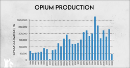 thumbnail of afghanistan-opium-production-by-year-1994-2023.png