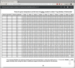 thumbnail of turkey-time-temperature-salmonella-kill-chart-fsis.png