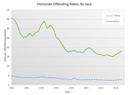 thumbnail of USA_Homicide_Offending_Rates_By_Race.png