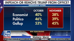 thumbnail of Nov vs Oct Impeach or remove Poll.png
