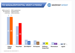 thumbnail of pártpreferencia-20240909-nézőpont.png