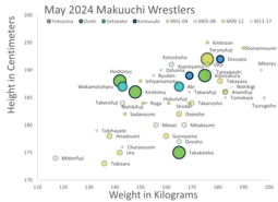 thumbnail of 2024-May-makuuchi-wrestlers-height-weight.png