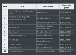 thumbnail of highest-grossing-film-2001.png