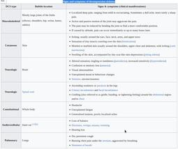 thumbnail of Signs and symptoms of decompression sickness.jpg