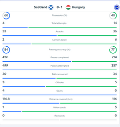 thumbnail of scotlan-hungary-stats.png