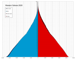 thumbnail of Western_Sahara_single_age_population_pyramid_2020.png