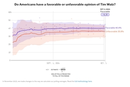 thumbnail of Screenshot 2024-10-03 at 12-43-38 Tim Walz Favorability Polls FiveThirtyEight.jpg