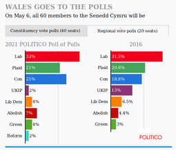 thumbnail of 2021-05-06-wales-regional-polls.png