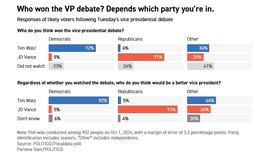 thumbnail of Screenshot 2024-10-03 at 12-31-04 tim-walz-won-independent-voters.jpg