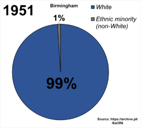thumbnail of demography of Birmingham.gif