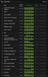 thumbnail of Screenshot 2023-03-26 at 01-18-52 Steam Charts - Tracking What's Played.png