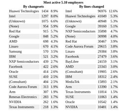 thumbnail of linux-5-10-employers-stats.jpg