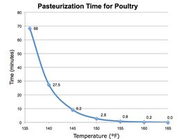 thumbnail of sous-vide-chicken-guide-pasteurization-chart-time-temperature.jpg