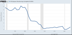 thumbnail of Manufacturing_employment_in_Springfield,_Ohio.png