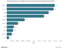 thumbnail of mahasiswa-indonesia-paling-banyak-jurusan-pendidikan-dan-ekonomi-by-katadata.png