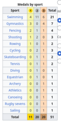 thumbnail of Screenshot 2024-08-03 at 13-09-50 United States at the 2024 Summer Olympics - Wikipedia.png