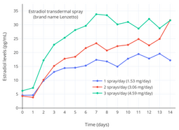 thumbnail of Estradiol_levels_with_estradiol_transdermal_spray_(brand_name_Lenzetto)_in_postmenopausal_women.png