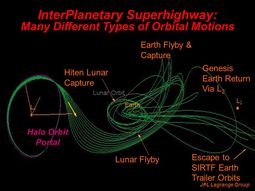 thumbnail of InterPlanetary+Superhighway_+Many+Different+Types+of+Orbital+Motions.jpg