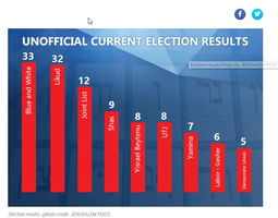 thumbnail of sept 2019 israel pm election results not finalized.png