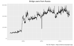 thumbnail of userstats-bridge-country-ru-2021-04-16-2024-07-15.png