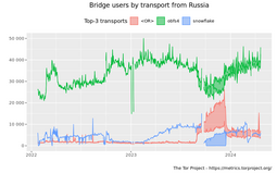thumbnail of userstats-bridge-combined-ru-2022-01-24-2024-04-23.png