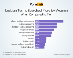 thumbnail of pornhub-insights-women-lesbian-relative-searches.png
