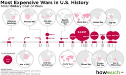 thumbnail of most-expensive-wars-us-history-6c18.jpg